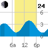 Virginia Beach tide chart for Thursday, October 24, 2024
