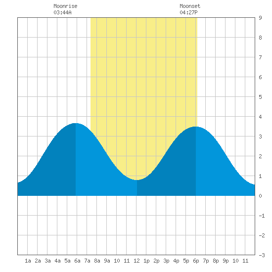 Virginia Beach tide chart for Monday, October 28, 2024
