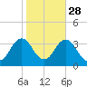 Virginia Beach tide chart for Monday, October 28, 2024