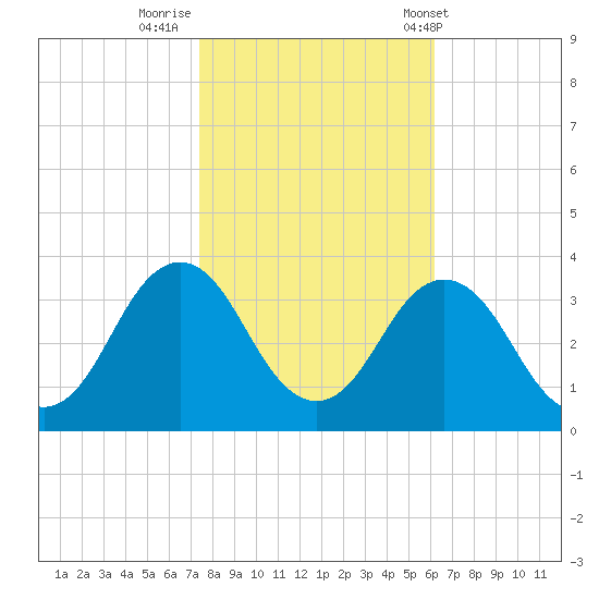 Virginia Beach tide chart for Tuesday, October 29, 2024