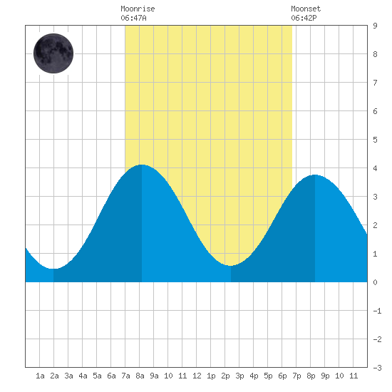 Virginia Beach tide chart for Wednesday, October 2, 2024