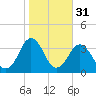 Virginia Beach tide chart for Thursday, October 31, 2024