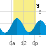 Virginia Beach tide chart for Thursday, October 3, 2024