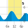 Virginia Beach tide chart for Saturday, October 5, 2024