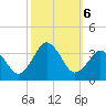 Virginia Beach tide chart for Sunday, October 6, 2024