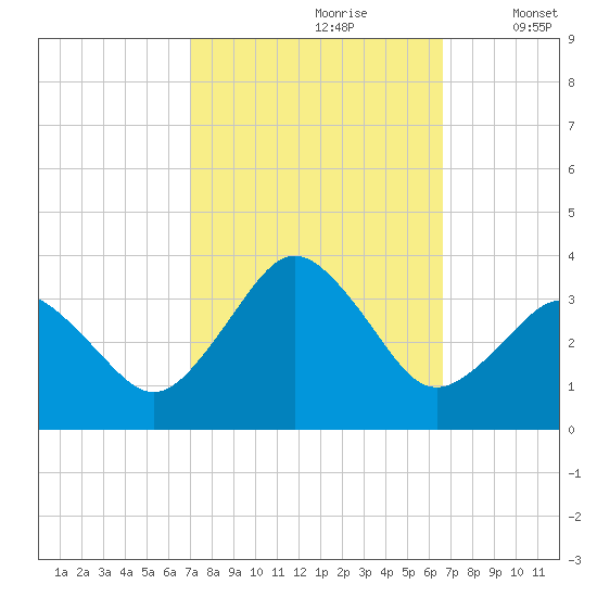 Virginia Beach tide chart for Tuesday, October 8, 2024