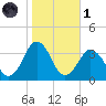 Virginia Beach tide chart for Friday, November 1, 2024