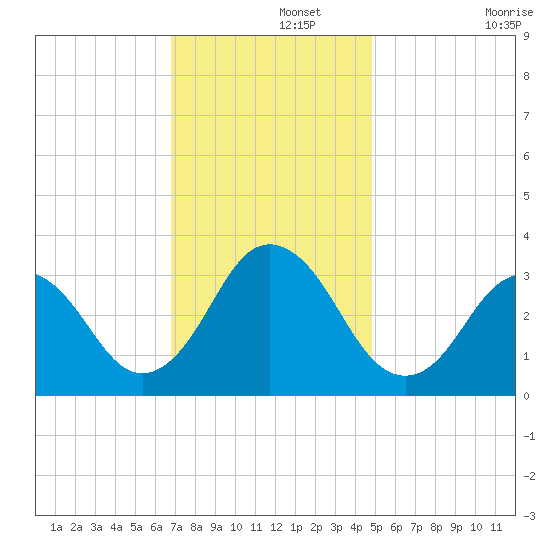 Virginia Beach tide chart for Thursday, November 21, 2024