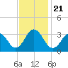 Virginia Beach tide chart for Thursday, November 21, 2024