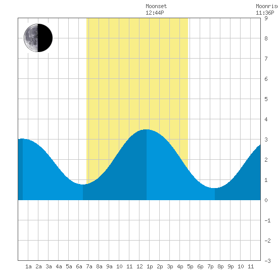 Virginia Beach tide chart for Friday, November 22, 2024