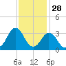 Virginia Beach tide chart for Thursday, November 28, 2024