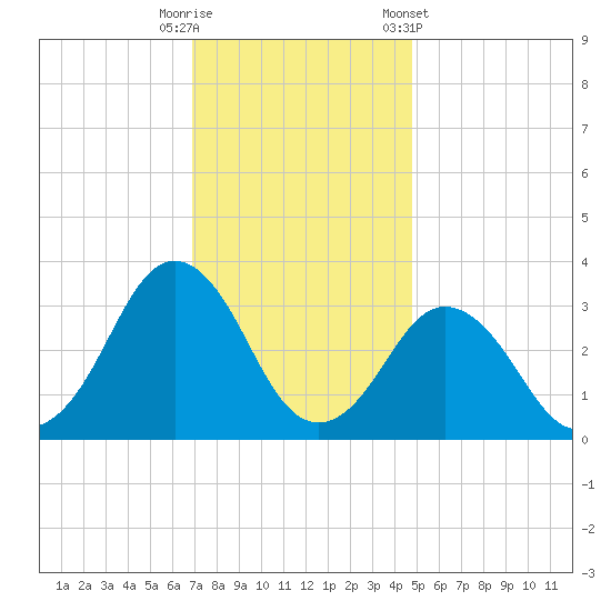 Virginia Beach tide chart for Friday, November 29, 2024