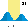 Virginia Beach tide chart for Friday, November 29, 2024