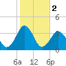 Virginia Beach tide chart for Saturday, November 2, 2024