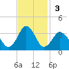 Virginia Beach tide chart for Sunday, November 3, 2024