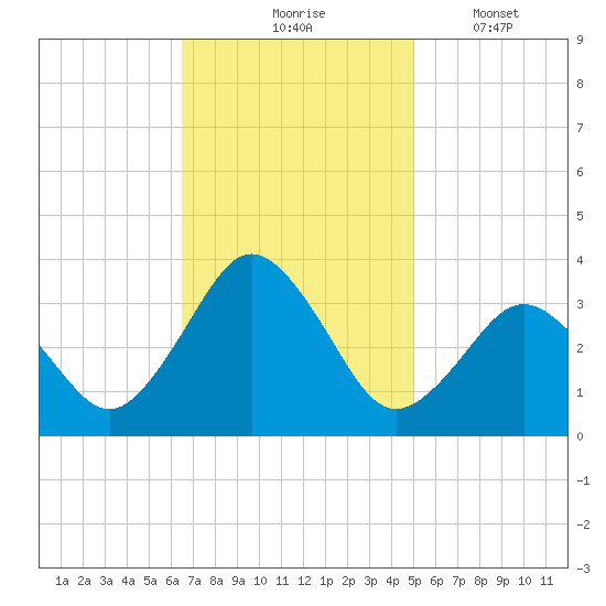 Virginia Beach tide chart for Tuesday, November 5, 2024