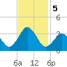 Virginia Beach tide chart for Tuesday, November 5, 2024