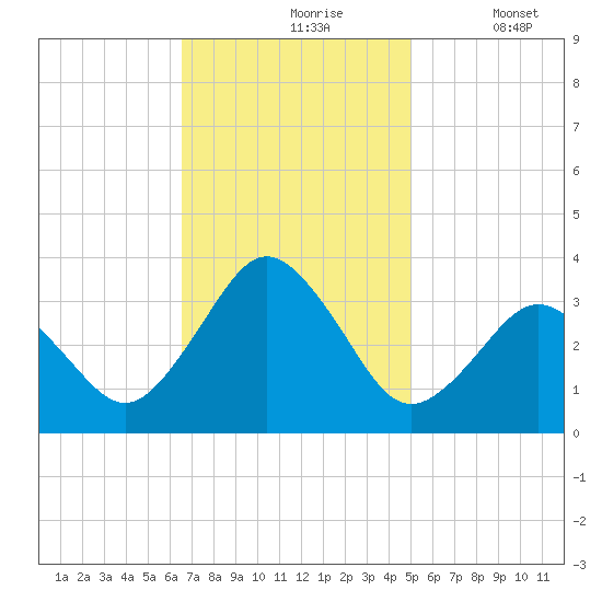 Virginia Beach tide chart for Wednesday, November 6, 2024
