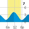 Virginia Beach tide chart for Thursday, November 7, 2024