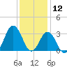 Virginia Beach tide chart for Thursday, December 12, 2024