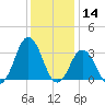 Virginia Beach tide chart for Saturday, December 14, 2024