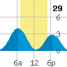 Virginia Beach tide chart for Sunday, December 29, 2024