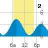 Virginia Beach tide chart for Monday, December 2, 2024