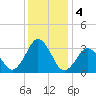 Virginia Beach tide chart for Wednesday, December 4, 2024
