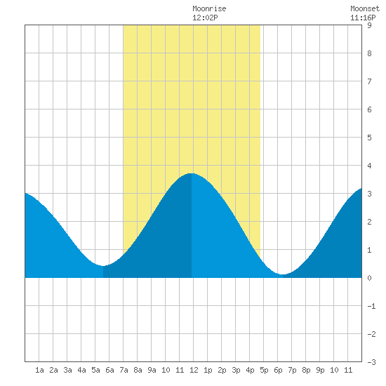 Virginia Beach tide chart for Saturday, December 7, 2024