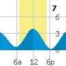 Virginia Beach tide chart for Saturday, December 7, 2024