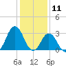 Virginia Beach tide chart for Saturday, January 11, 2025