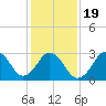 Virginia Beach tide chart for Sunday, January 19, 2025