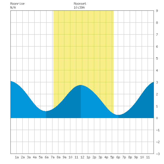 Virginia Beach tide chart for Monday, January 20, 2025