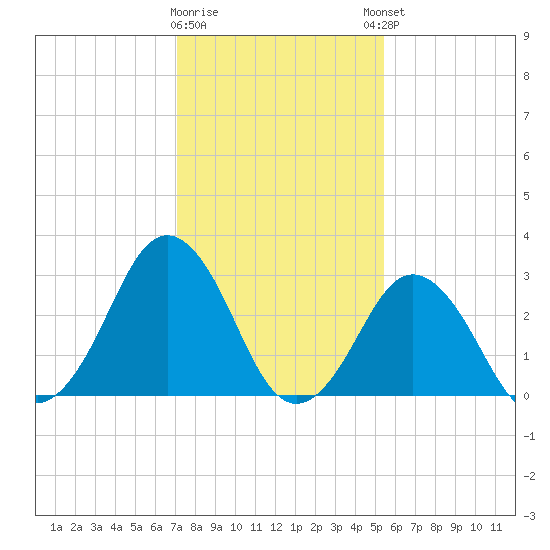Virginia Beach tide chart for Tuesday, January 28, 2025