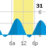 Virginia Beach tide chart for Friday, January 31, 2025