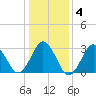 Virginia Beach tide chart for Saturday, January 4, 2025