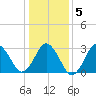 Virginia Beach tide chart for Sunday, January 5, 2025