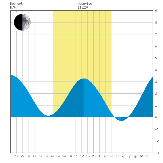 Virginia Beach tide chart for Monday, January 6, 2025