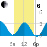 Virginia Beach tide chart for Monday, January 6, 2025