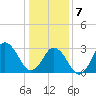 Virginia Beach tide chart for Tuesday, January 7, 2025