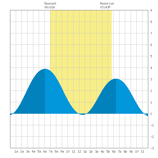 Virginia Beach tide chart for Monday, February 10, 2025