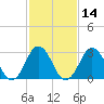 Virginia Beach tide chart for Friday, February 14, 2025