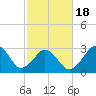 Virginia Beach tide chart for Tuesday, February 18, 2025