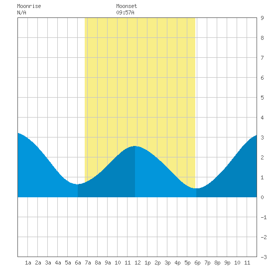 Virginia Beach tide chart for Wednesday, February 19, 2025