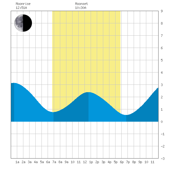 Virginia Beach tide chart for Thursday, February 20, 2025