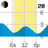 Virginia Beach tide chart for Thursday, February 20, 2025