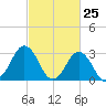 Virginia Beach tide chart for Tuesday, February 25, 2025