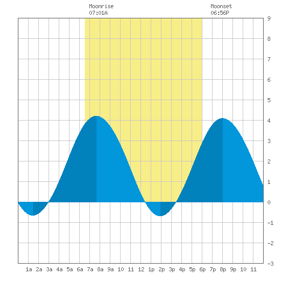 Virginia Beach tide chart for Friday, February 28, 2025