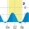 Virginia Beach tide chart for Sunday, February 2, 2025