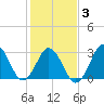 Virginia Beach tide chart for Monday, February 3, 2025